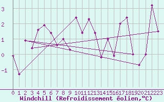 Courbe du refroidissement olien pour Cimetta