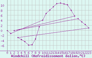 Courbe du refroidissement olien pour Avord (18)