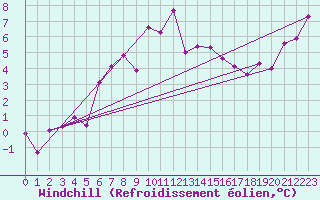 Courbe du refroidissement olien pour Hallau