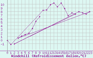 Courbe du refroidissement olien pour Sjenica