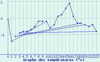 Courbe de tempratures pour Visingsoe