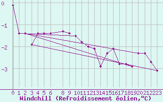 Courbe du refroidissement olien pour Naven