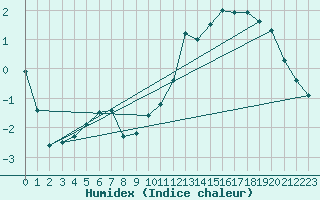 Courbe de l'humidex pour Pau (64)