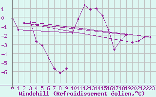 Courbe du refroidissement olien pour Scuol