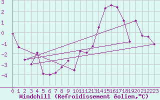 Courbe du refroidissement olien pour Saint-Hubert (Be)