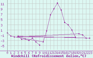 Courbe du refroidissement olien pour Bagnres-de-Luchon (31)