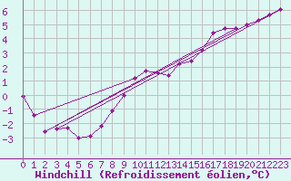 Courbe du refroidissement olien pour Munte (Be)