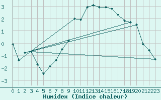 Courbe de l'humidex pour Offenbach Wetterpar
