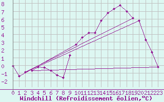 Courbe du refroidissement olien pour Douzy (08)