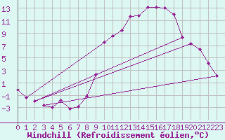 Courbe du refroidissement olien pour Roissy (95)
