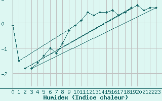 Courbe de l'humidex pour Wittering