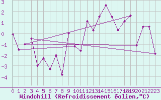 Courbe du refroidissement olien pour Oron (Sw)