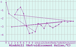 Courbe du refroidissement olien pour Leba