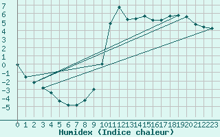 Courbe de l'humidex pour Douelle (46)