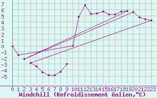 Courbe du refroidissement olien pour Douelle (46)