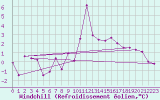 Courbe du refroidissement olien pour Ebnat-Kappel