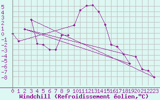 Courbe du refroidissement olien pour Sniezka