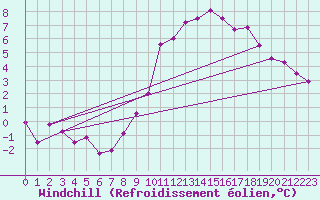 Courbe du refroidissement olien pour Saint-Hubert (Be)