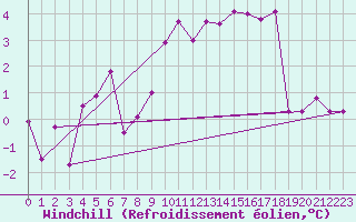 Courbe du refroidissement olien pour Monte Generoso