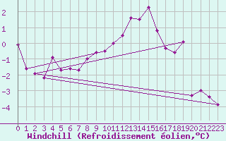 Courbe du refroidissement olien pour Chteaudun (28)