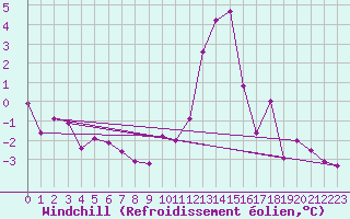 Courbe du refroidissement olien pour Reims-Prunay (51)