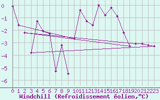 Courbe du refroidissement olien pour Chargey-les-Gray (70)