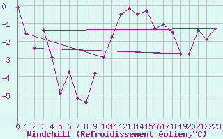 Courbe du refroidissement olien pour Wien Mariabrunn