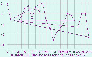Courbe du refroidissement olien pour Segl-Maria