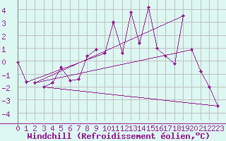 Courbe du refroidissement olien pour Galtuer