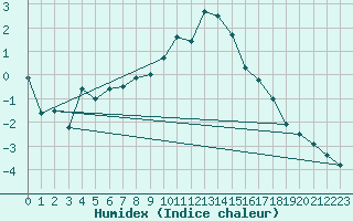 Courbe de l'humidex pour Pfullendorf