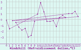 Courbe du refroidissement olien pour Ziar Nad Hronom