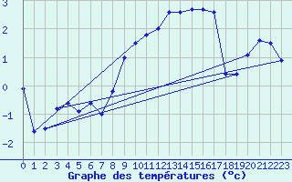 Courbe de tempratures pour Tromso-Holt