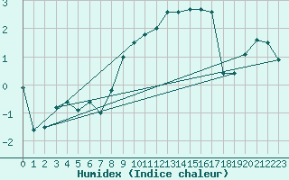 Courbe de l'humidex pour Tromso-Holt