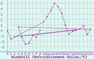 Courbe du refroidissement olien pour Pajares - Valgrande