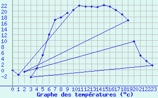 Courbe de tempratures pour Folldal-Fredheim