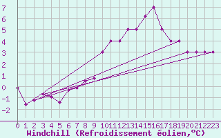 Courbe du refroidissement olien pour Torino / Bric Della Croce