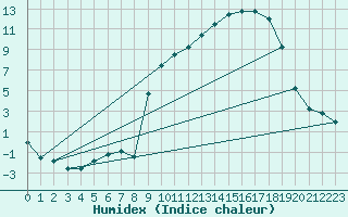 Courbe de l'humidex pour Formigures (66)