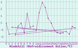 Courbe du refroidissement olien pour Svinoy Fyr