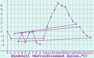 Courbe du refroidissement olien pour Calais / Marck (62)