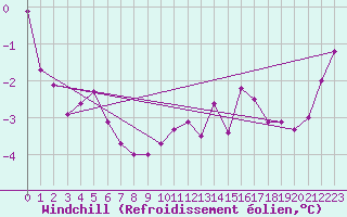 Courbe du refroidissement olien pour Carlsfeld