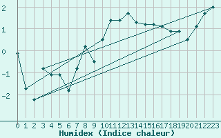 Courbe de l'humidex pour Bo I Vesteralen