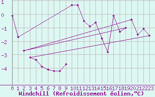 Courbe du refroidissement olien pour Ristolas (05)