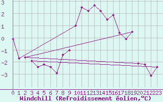Courbe du refroidissement olien pour Charterhall