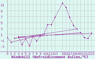 Courbe du refroidissement olien pour Embrun (05)