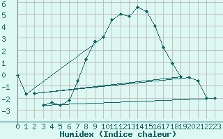 Courbe de l'humidex pour Holbaek