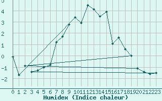 Courbe de l'humidex pour Muehlhausen/Thuering