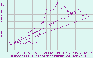 Courbe du refroidissement olien pour Les Pennes-Mirabeau (13)
