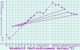 Courbe du refroidissement olien pour Plauen