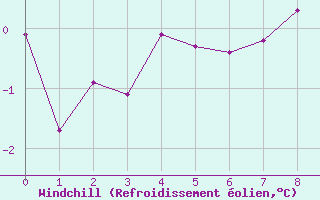 Courbe du refroidissement olien pour Cherbourg (50)