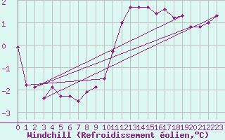 Courbe du refroidissement olien pour Bridel (Lu)